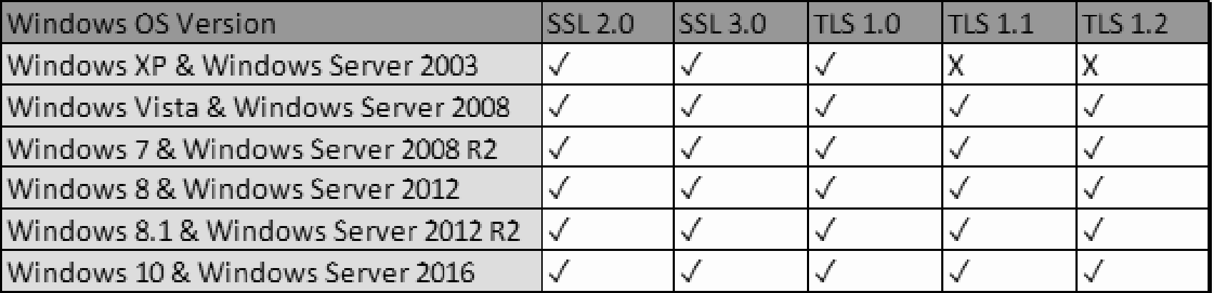 How to disable weak versions of SSL/TLS Protocols on Windows Servers ...