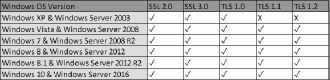 How to disable weak versions of SSL/TLS Protocols on Windows Servers ...