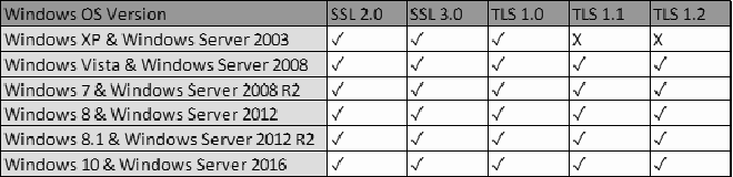 How to disable weak versions of SSL/TLS Protocols on Windows Servers ...