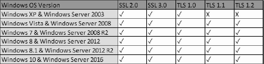 WindowsVersion TLS/SSL